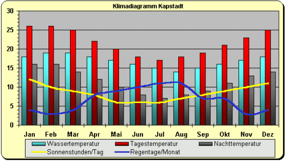 Klima Südafrika Kapstdt